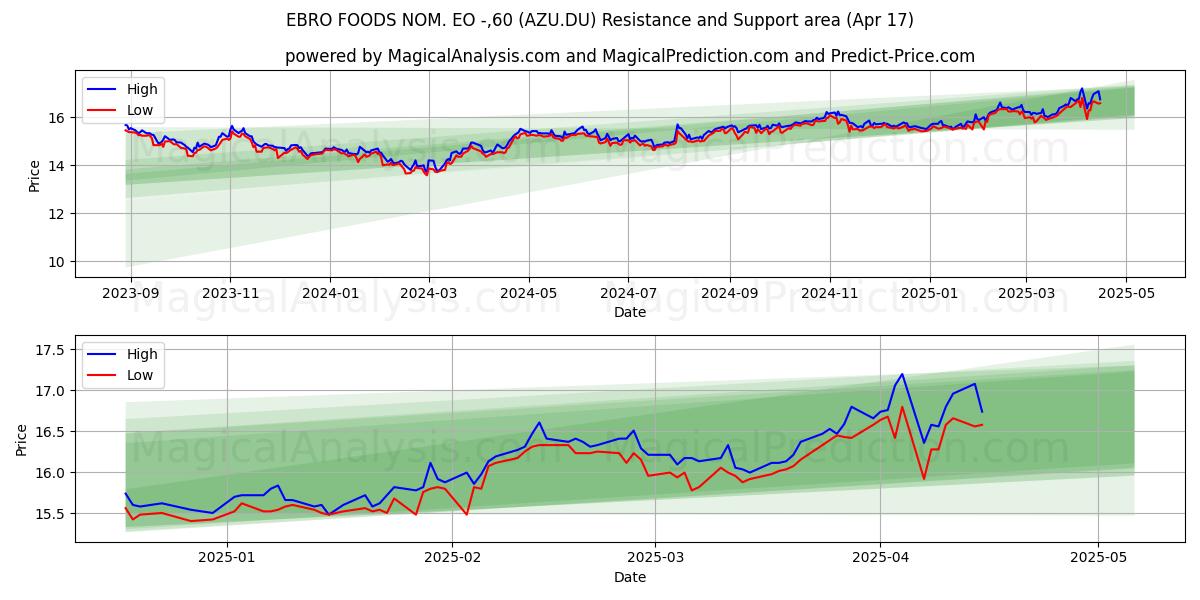  EBRO FOODS NOM. EO -,60 (AZU.DU) Support and Resistance area (17 Apr) 