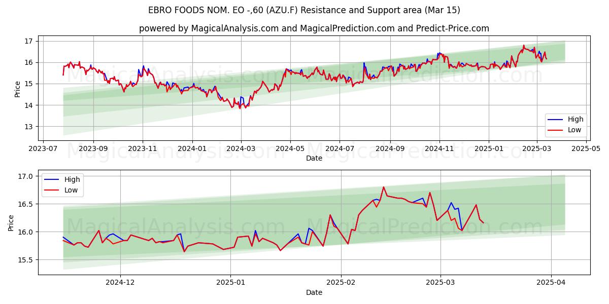  EBRO FOODS NOM. EO -,60 (AZU.F) Support and Resistance area (15 Mar) 
