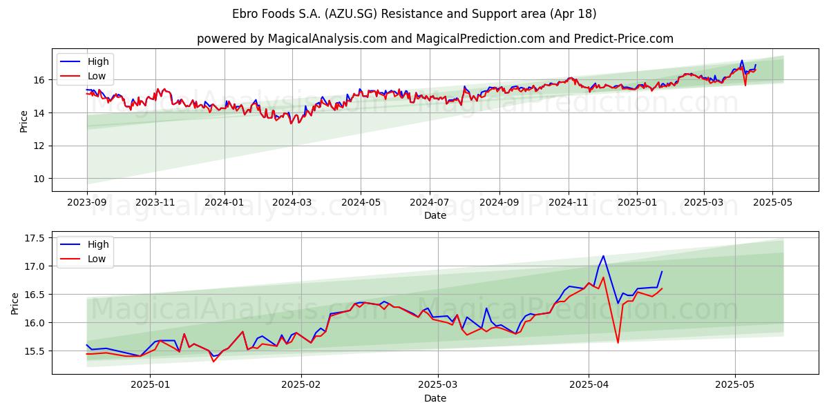  Ebro Foods S.A. (AZU.SG) Support and Resistance area (18 Apr) 
