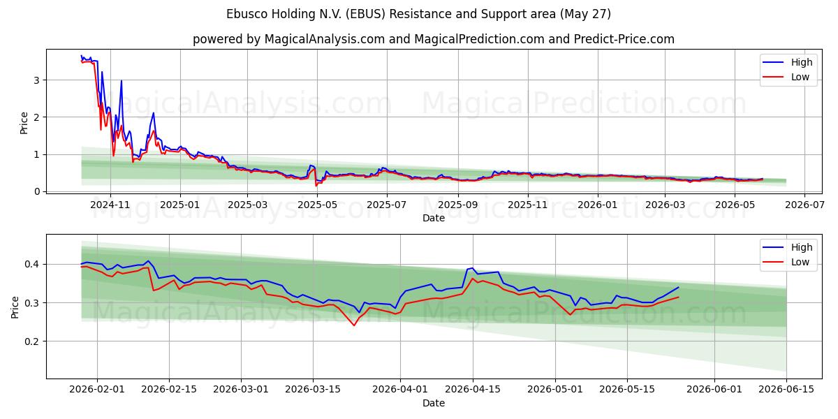  Ebusco Holding N.V. (EBUS) Support and Resistance area (26 May) 