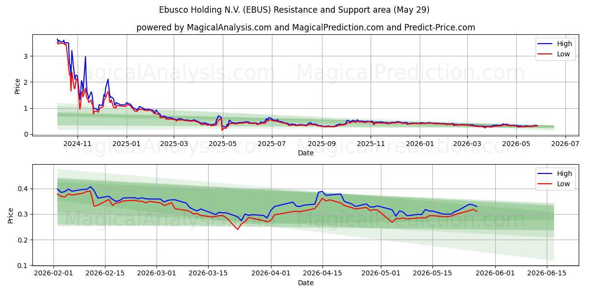  Ebusco Holding N.V. (EBUS) Support and Resistance area (28 May) 