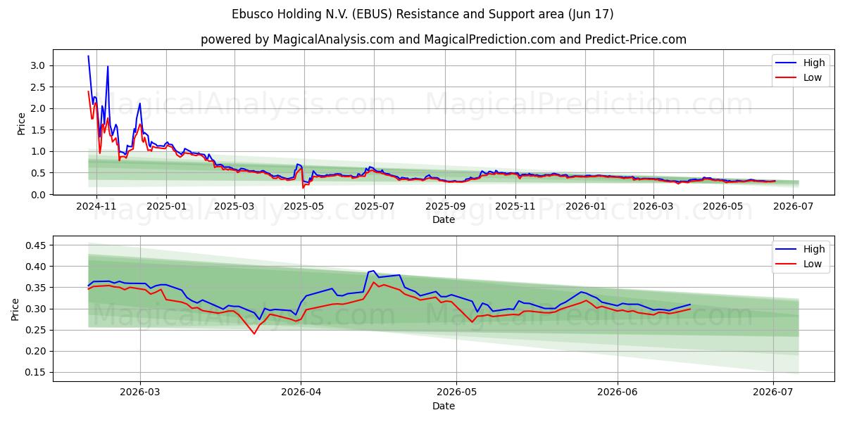  Ebusco Holding N.V. (EBUS) Support and Resistance area (11 Jun) 