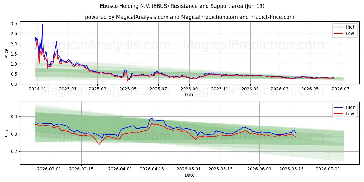  Ebusco Holding N.V. (EBUS) Support and Resistance area (18 Jun) 