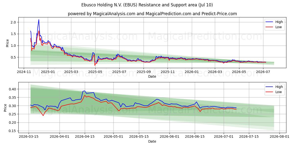 Ebusco Holding N.V. (EBUS) Support and Resistance area (09 Jul) 
