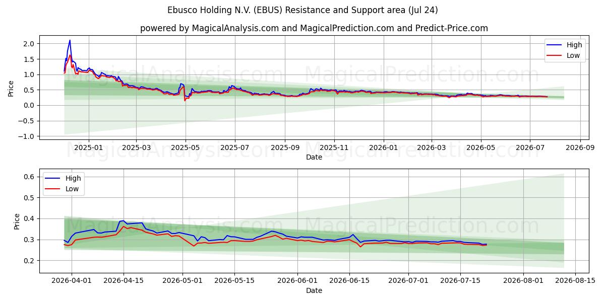  Ebusco Holding N.V. (EBUS) Support and Resistance area (23 Jul) 