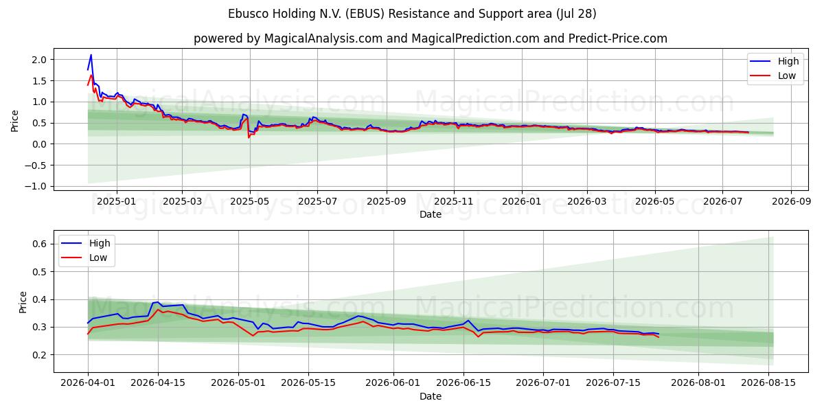  Ebusco Holding N.V. (EBUS) Support and Resistance area (27 Jul) 