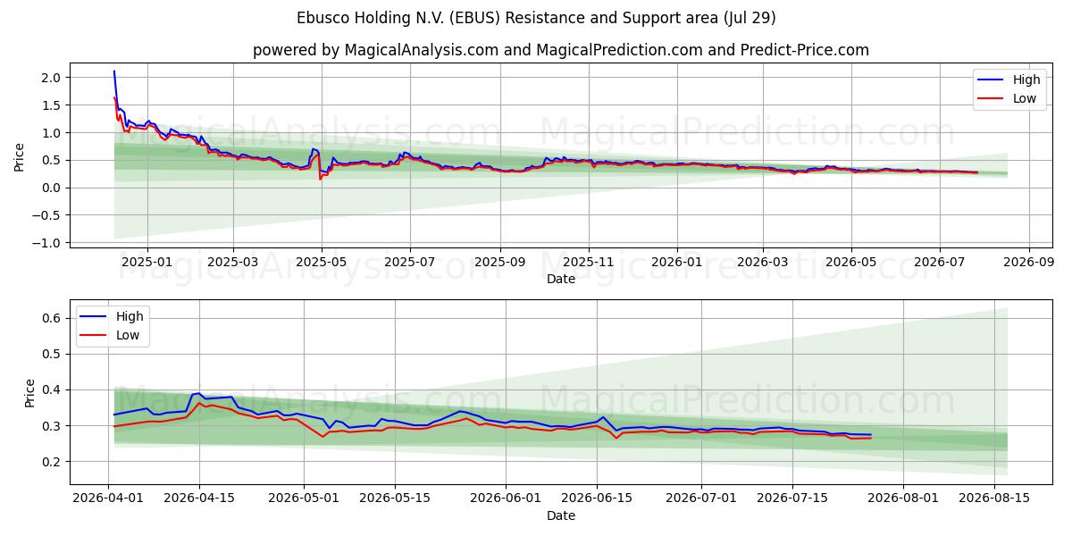  Ebusco Holding N.V. (EBUS) Support and Resistance area (28 Jul) 