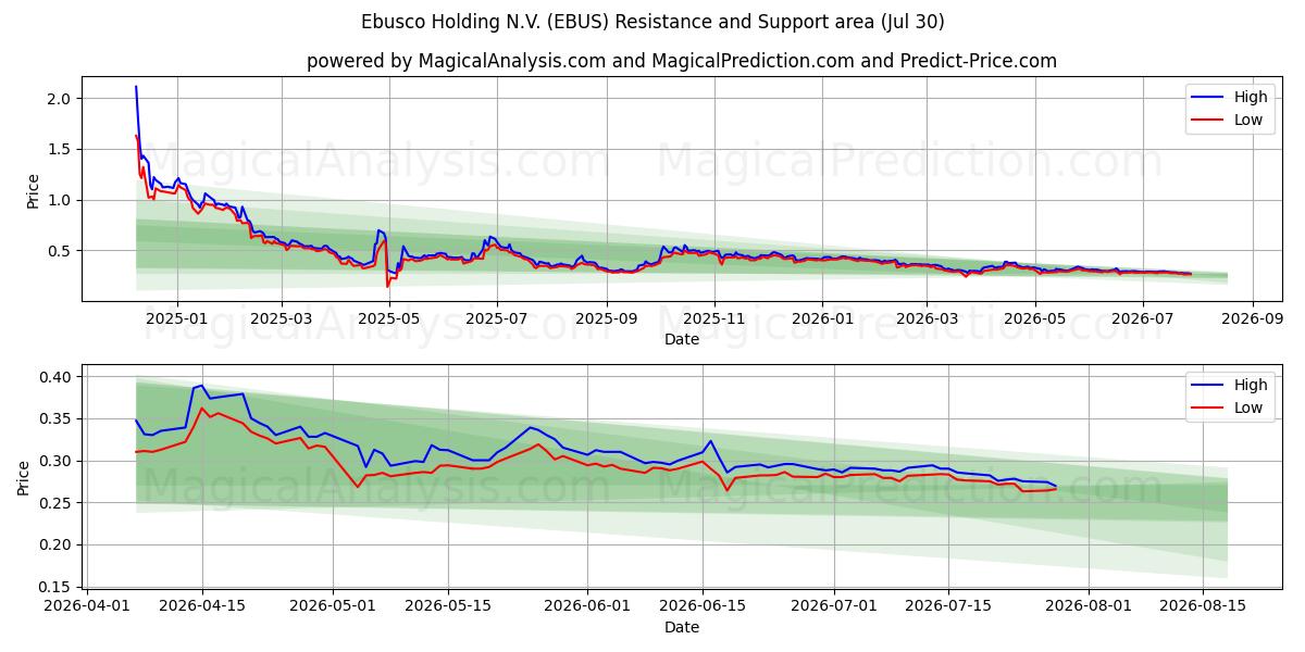  Ebusco Holding N.V. (EBUS) Support and Resistance area (29 Jul) 