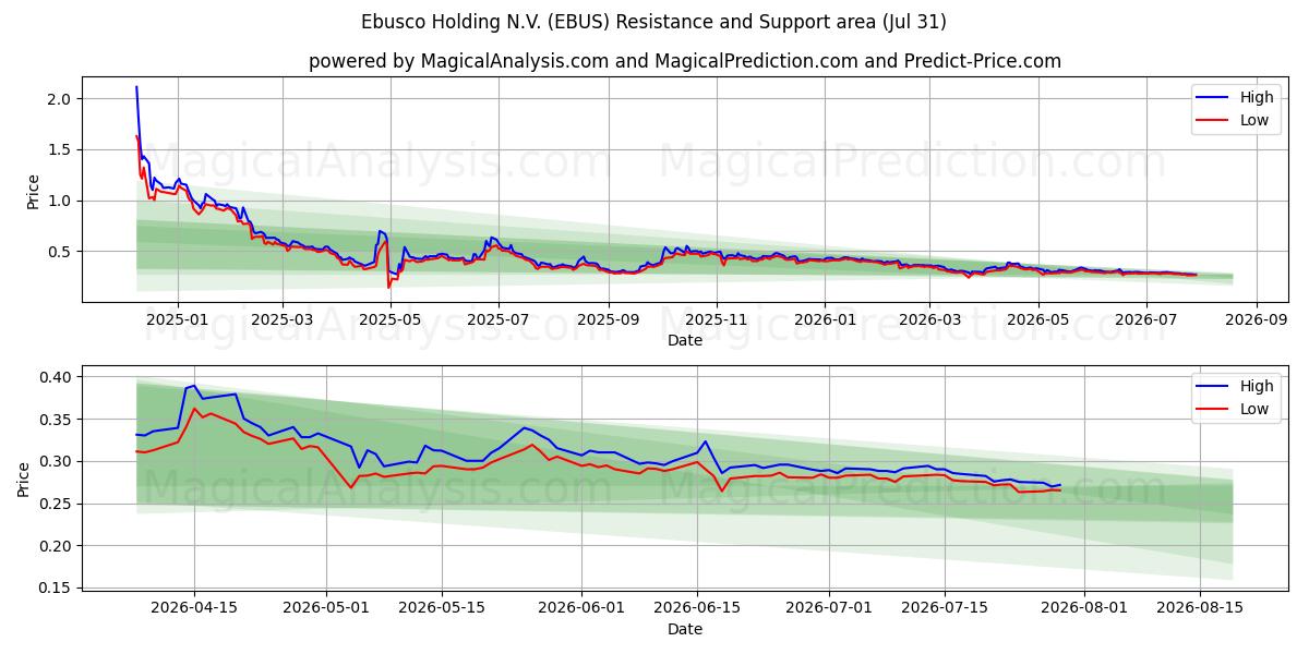  Ebusco Holding N.V. (EBUS) Support and Resistance area (30 Jul) 