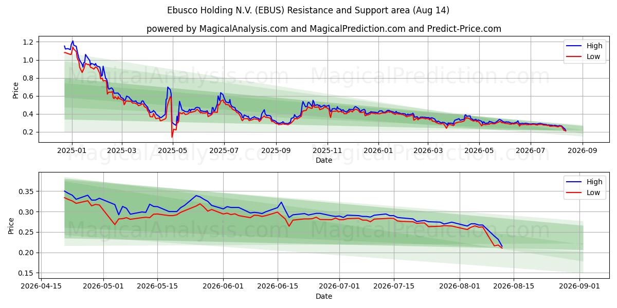  Ebusco Holding N.V. (EBUS) Support and Resistance area (13 Aug) 