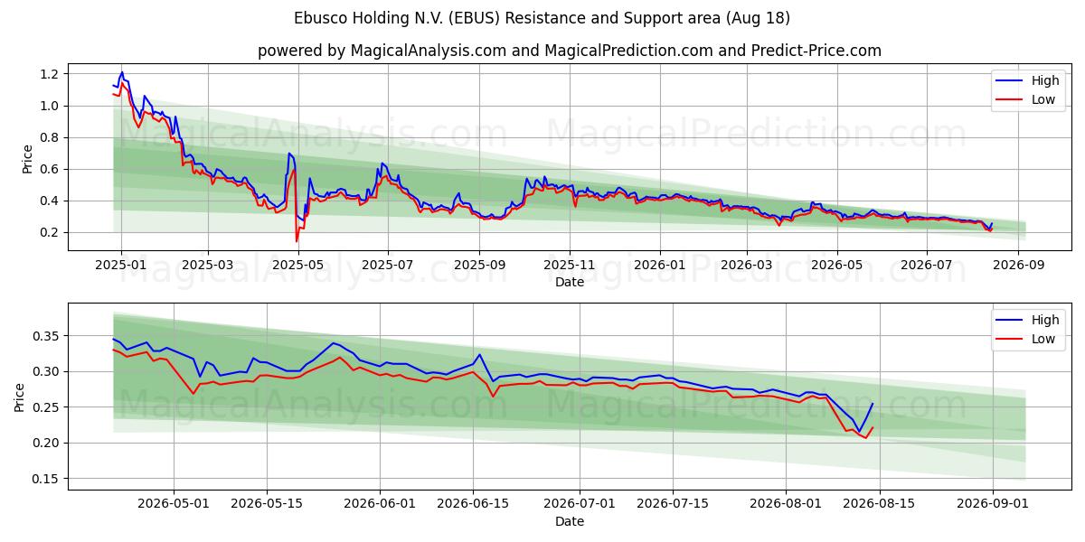  Ebusco Holding N.V. (EBUS) Support and Resistance area (14 Aug) 
