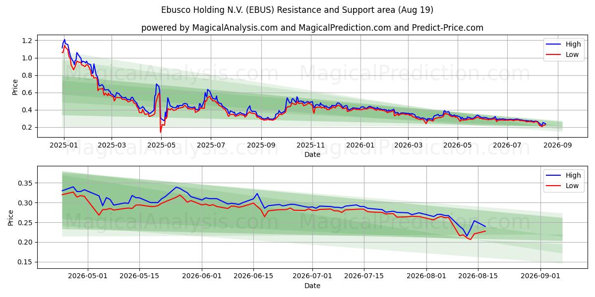  Ebusco Holding N.V. (EBUS) Support and Resistance area (18 Aug) 