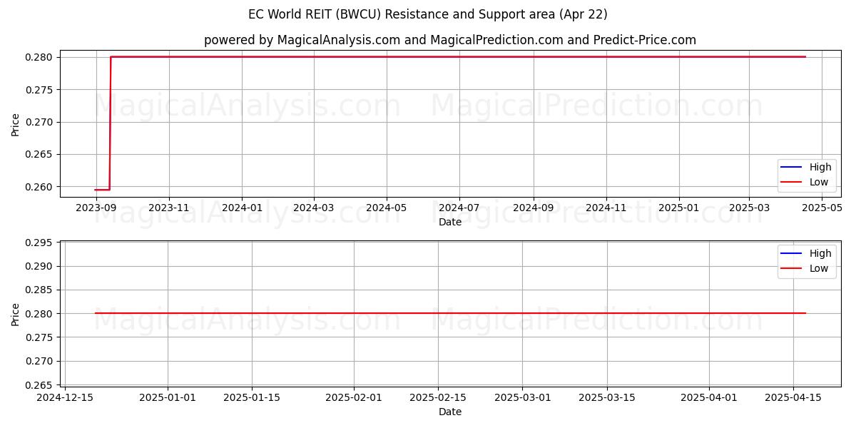  EC World REIT (BWCU) Support and Resistance area (22 Apr) 