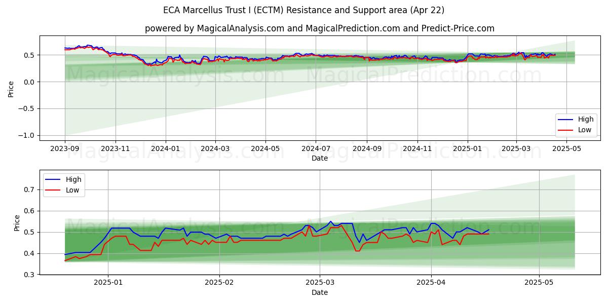  ECA Marcellus Trust I (ECTM) Support and Resistance area (22 Apr) 