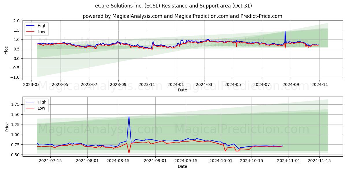  eCare Solutions Inc. (ECSL) Support and Resistance area (31 Oct) 