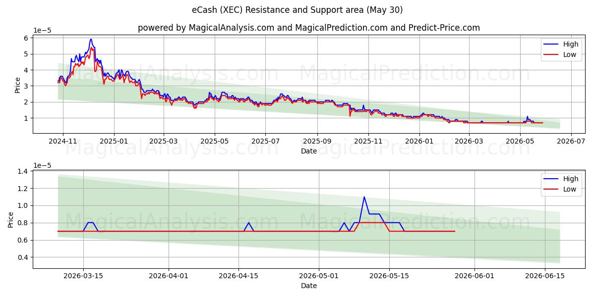  eCash (XEC) Support and Resistance area (29 May) 