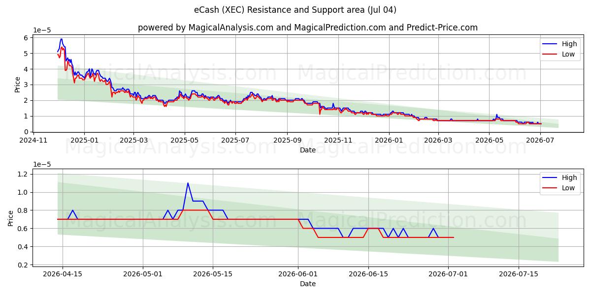  電子キャッシュ (XEC) Support and Resistance area (03 Jul) 