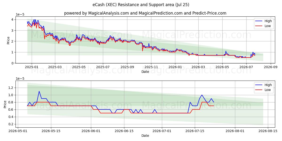  ईकैश (XEC) Support and Resistance area (24 Jul) 