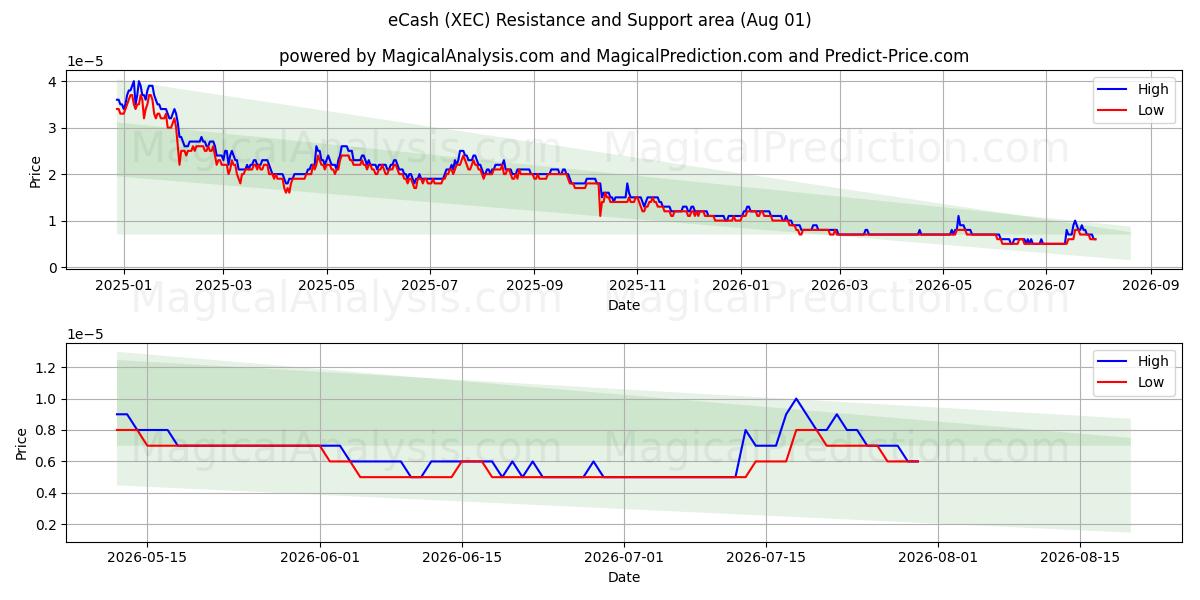  eCash (XEC) Support and Resistance area (31 Jul) 
