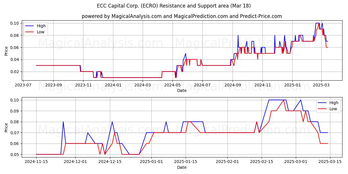  ECC Capital Corp. (ECRO) Support and Resistance area (18 Mar) 