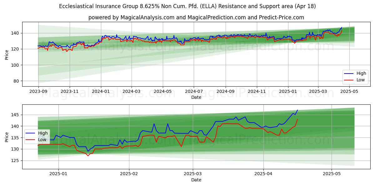 Ecclesiastical Insurance Group 8.625% Non Cum. Pfd. (ELLA) Support and Resistance area (18 Apr) Ecclesiastical Insurance Group 8.625% Non Cum. Pfd. (ELLA) Support and Resistance area (18 Apr)