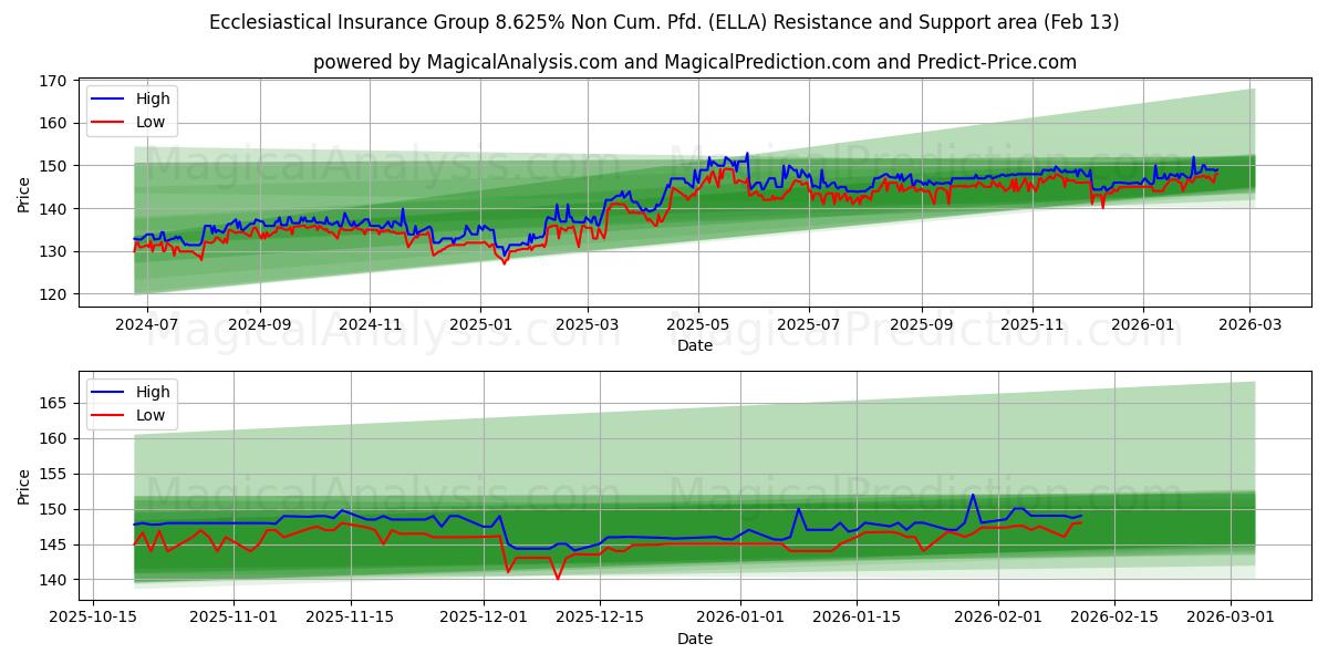  Ecclesiastical Insurance Group 8.625% Non Cum. Pfd. (ELLA) Support and Resistance area (12 Feb) 