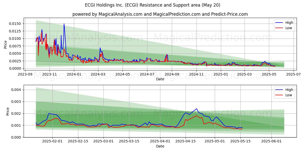  ECGI Holdings Inc. (ECGI) Support and Resistance area (20 May) 