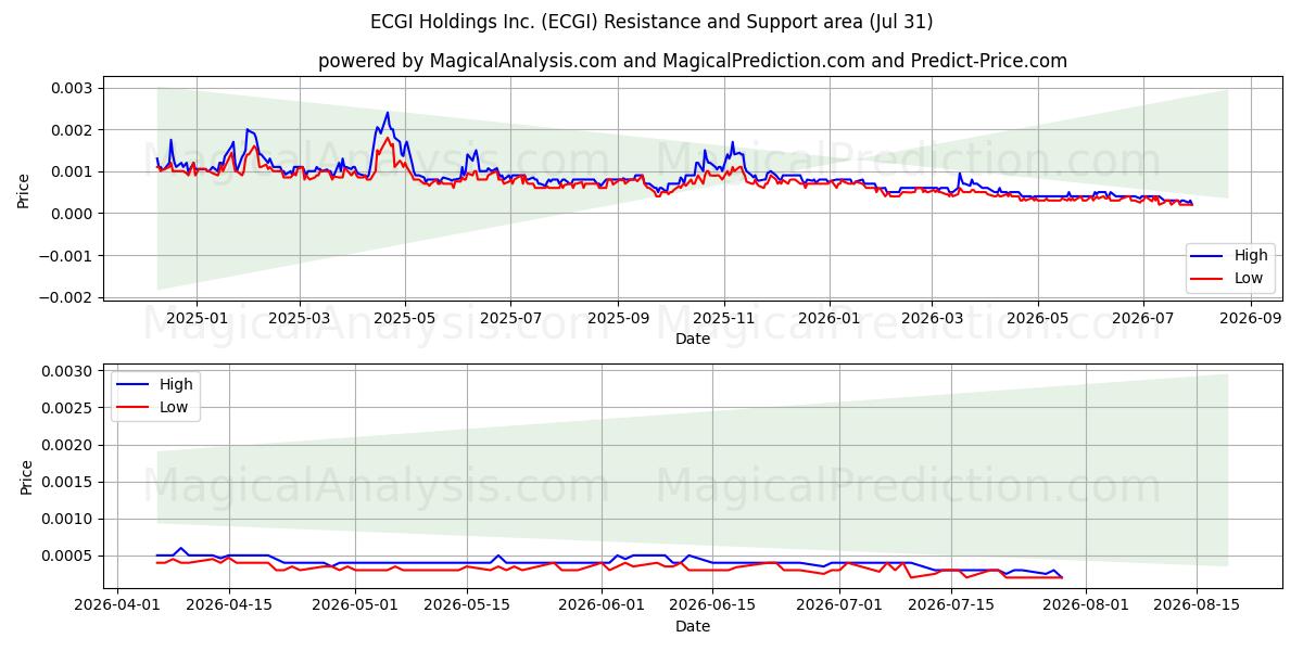 ECGI Holdings Inc. (ECGI) Support and Resistance area (30 Jul) 