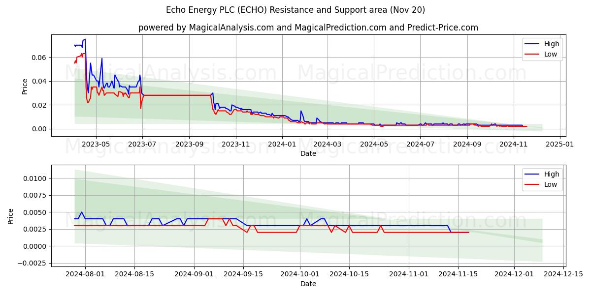  Echo Energy PLC (ECHO) Support and Resistance area (20 Nov) 