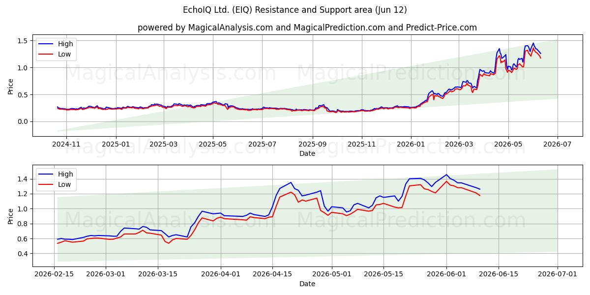  EchoIQ Ltd. (EIQ) Support and Resistance area (29 May) 