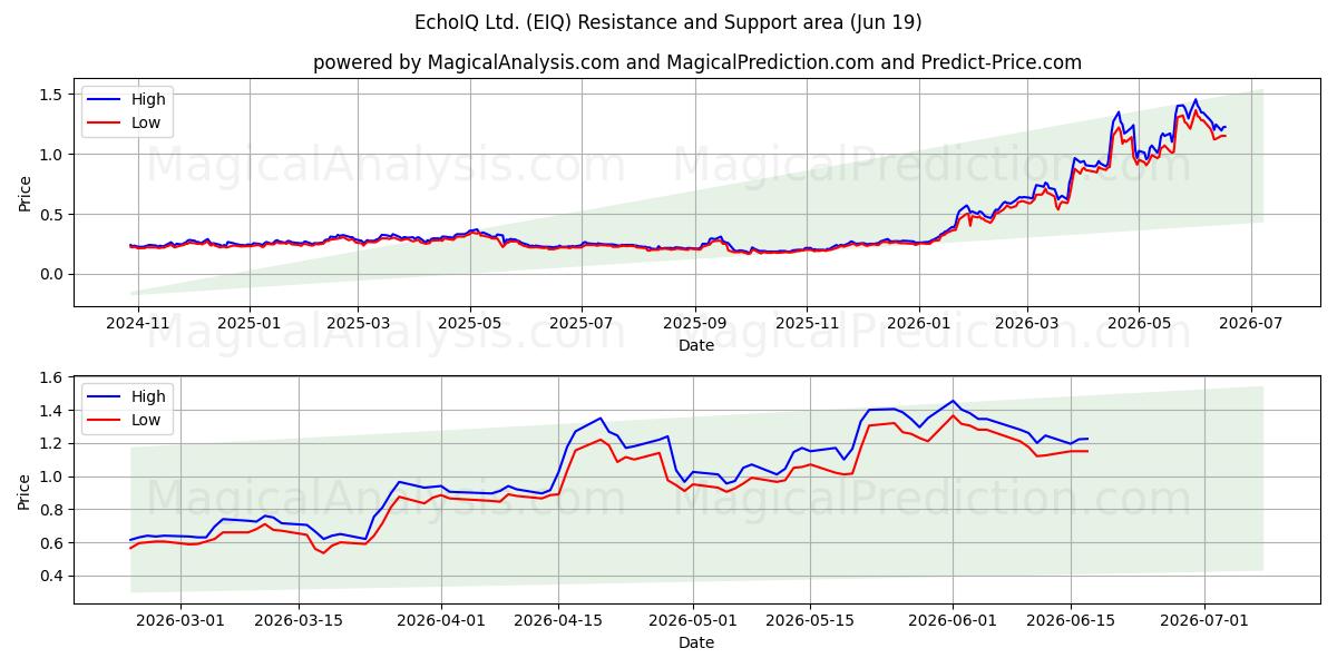  EchoIQ Ltd. (EIQ) Support and Resistance area (18 Jun) 