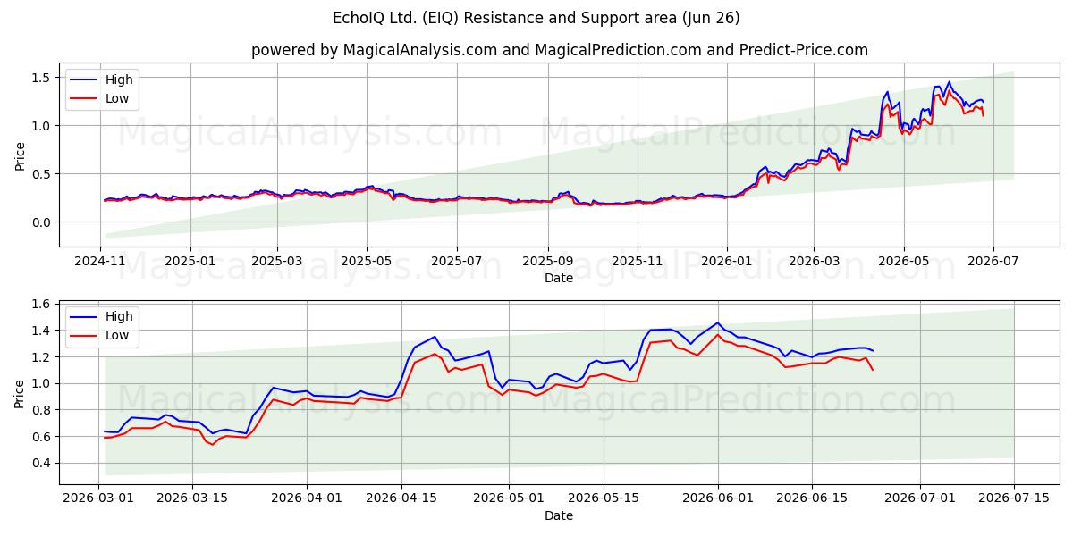  EchoIQ Ltd. (EIQ) Support and Resistance area (25 Jun) 