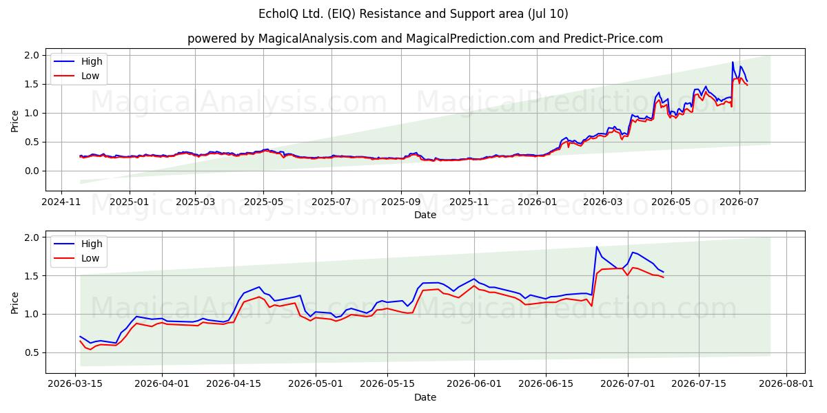  EchoIQ Ltd. (EIQ) Support and Resistance area (09 Jul) 