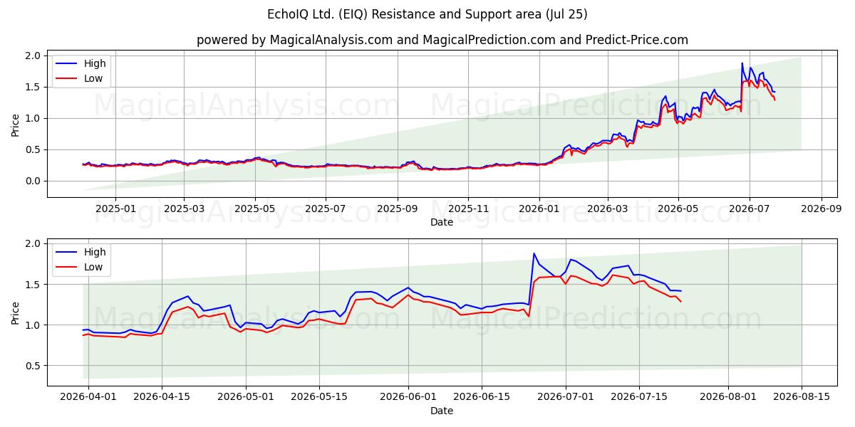  EchoIQ Ltd. (EIQ) Support and Resistance area (24 Jul) 