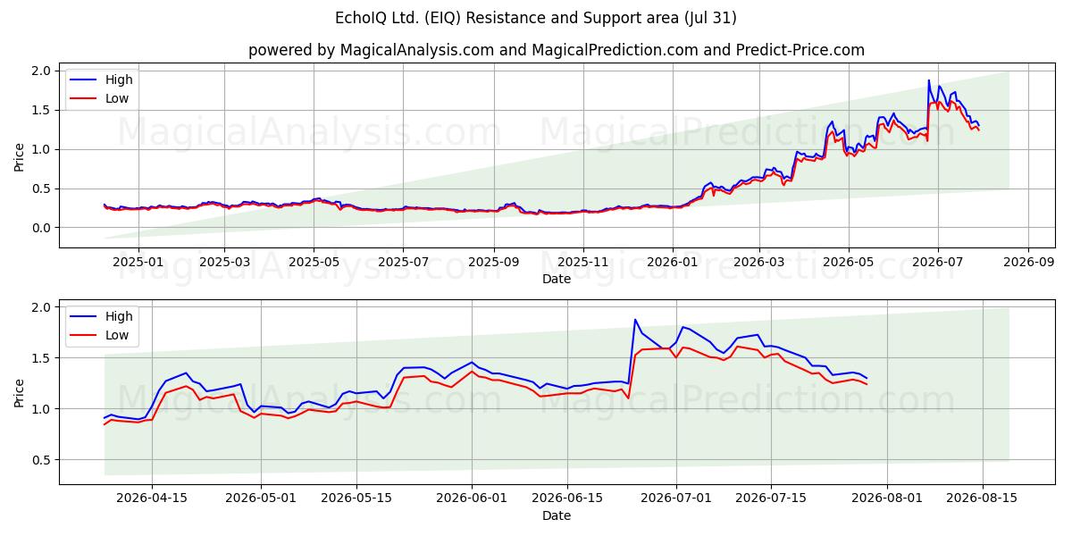  EchoIQ Ltd. (EIQ) Support and Resistance area (30 Jul) 