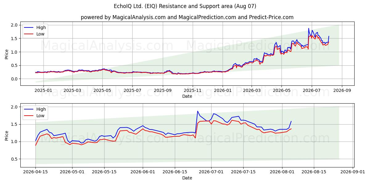  EchoIQ Ltd. (EIQ) Support and Resistance area (06 Aug) 