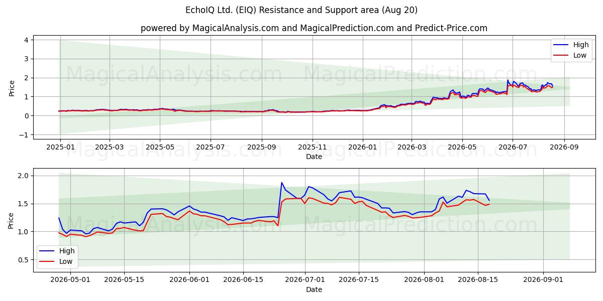  EchoIQ Ltd. (EIQ) Support and Resistance area (13 Aug) 