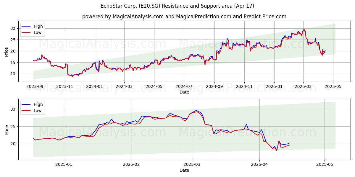  EchoStar Corp. (E20.SG) Support and Resistance area (17 Apr) 