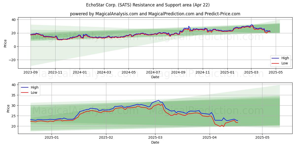  EchoStar Corp. (SATS) Support and Resistance area (22 Apr) 