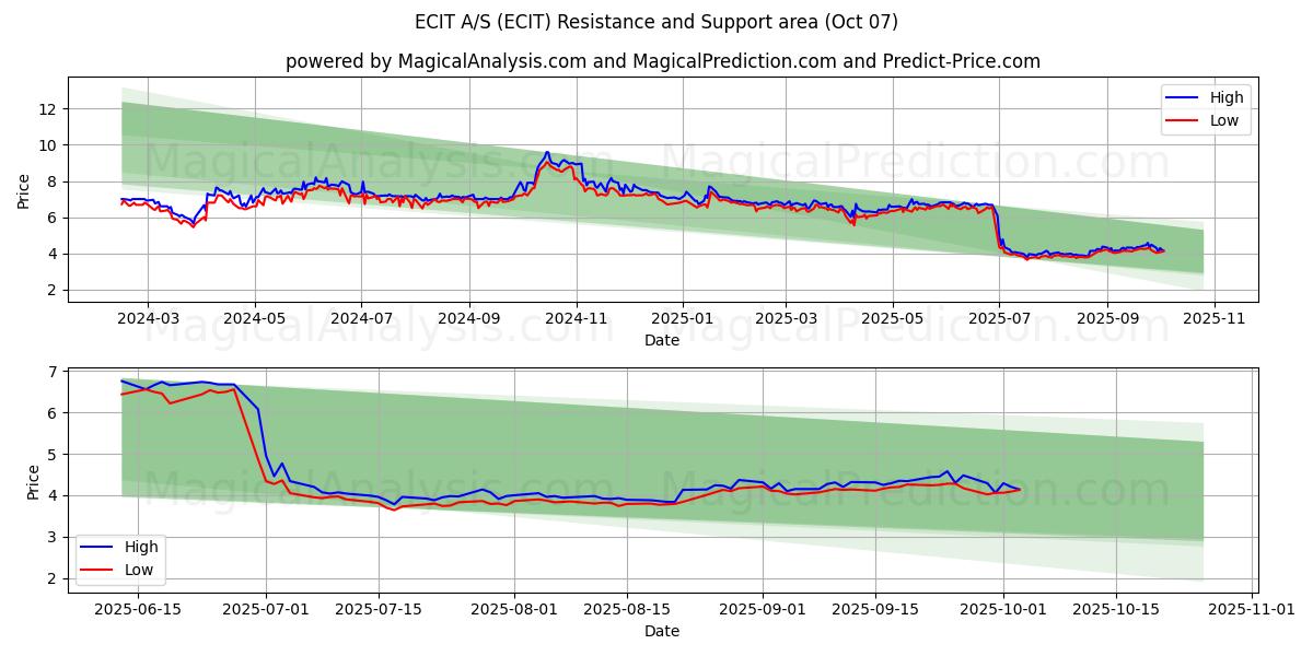  ECIT A/S (ECIT) Support and Resistance area (06 Oct) 