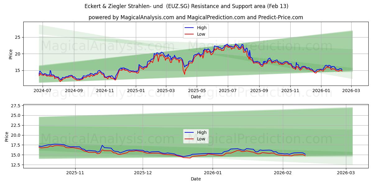  Eckert & Ziegler Strahlen- und  (EUZ.SG) Support and Resistance area (12 Feb) 