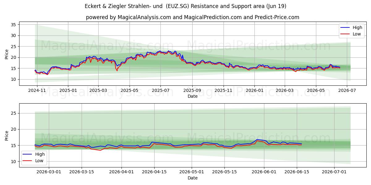  Eckert & Ziegler Strahlen- und  (EUZ.SG) Support and Resistance area (18 Jun) 