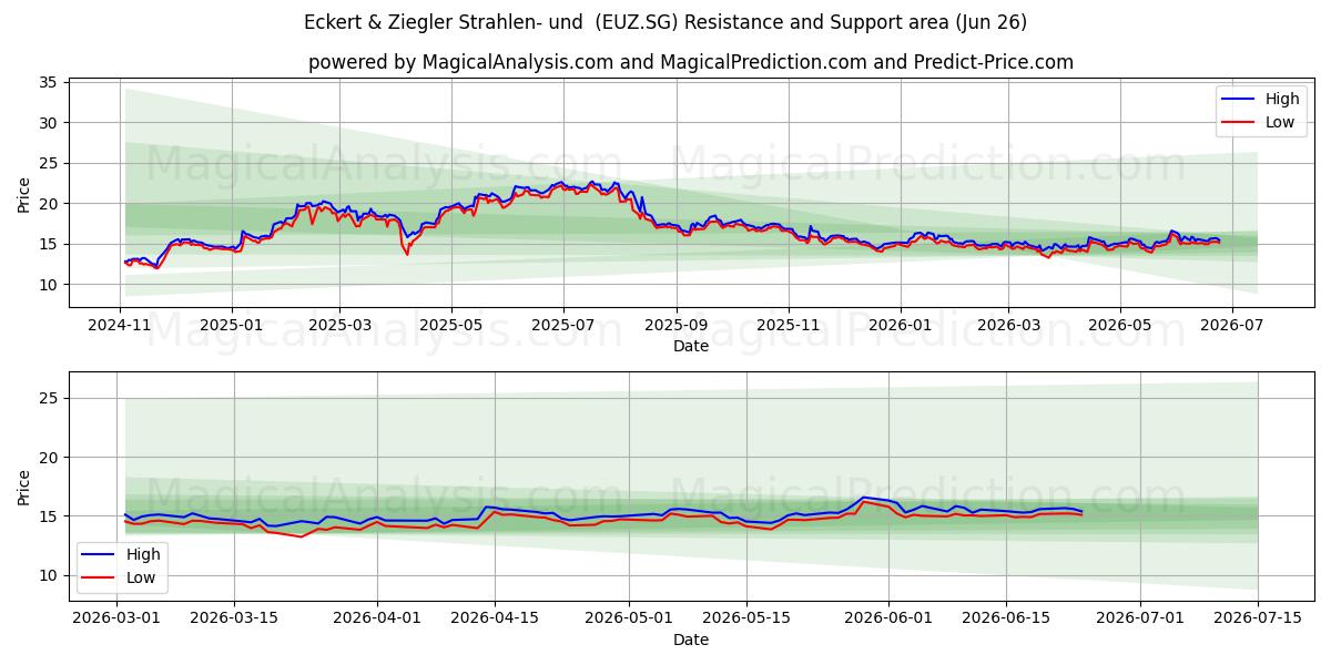  Eckert & Ziegler Strahlen- und  (EUZ.SG) Support and Resistance area (25 Jun) 