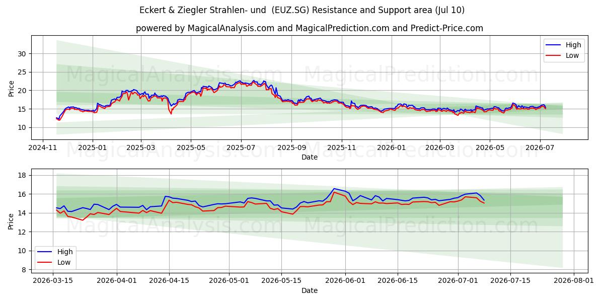  Eckert & Ziegler Strahlen- und  (EUZ.SG) Support and Resistance area (09 Jul) 