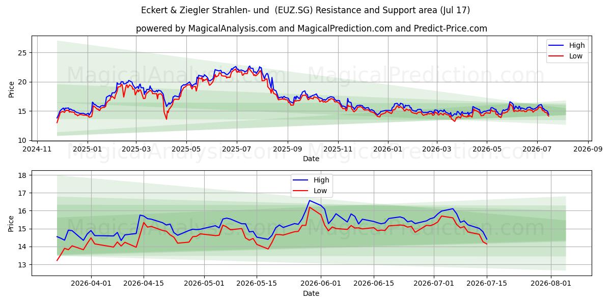  Eckert & Ziegler Strahlen- und  (EUZ.SG) Support and Resistance area (16 Jul) 