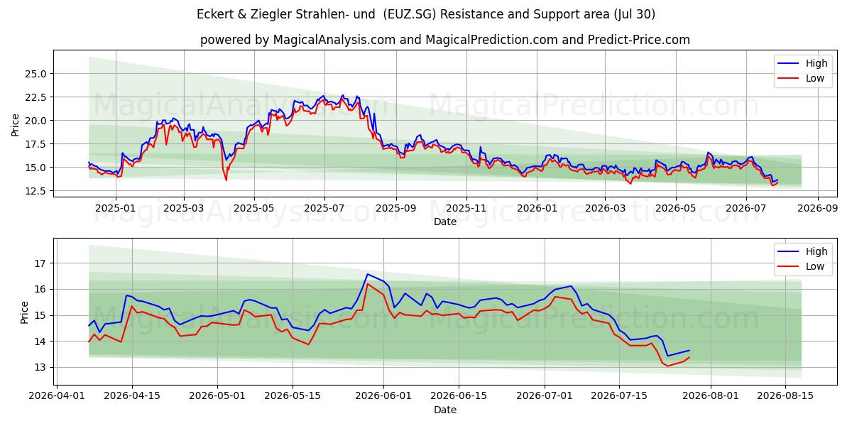  Eckert & Ziegler Strahlen- und  (EUZ.SG) Support and Resistance area (29 Jul) 