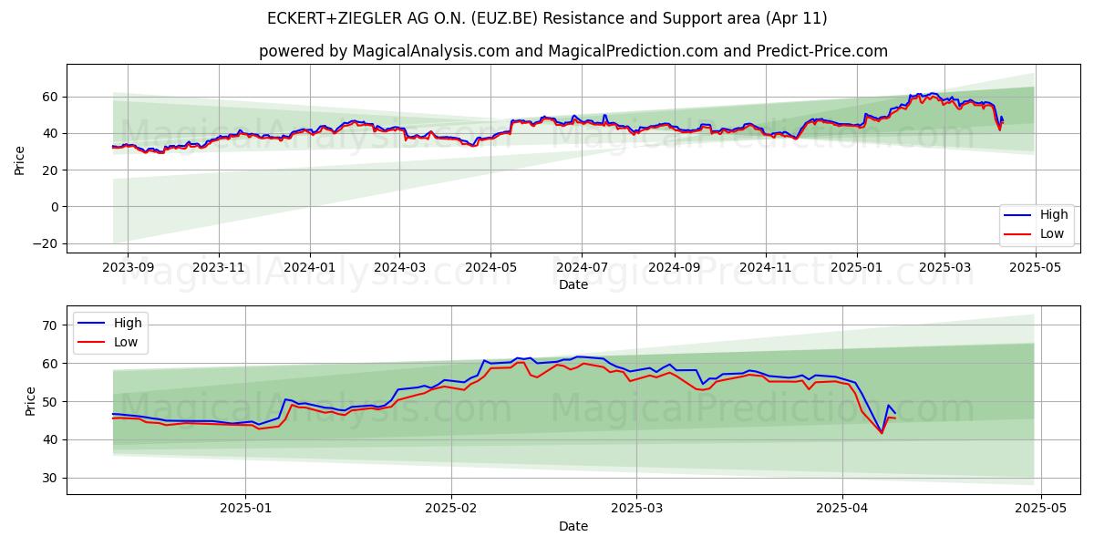  ECKERT+ZIEGLER AG O.N. (EUZ.BE) Support and Resistance area (11 Apr) 
