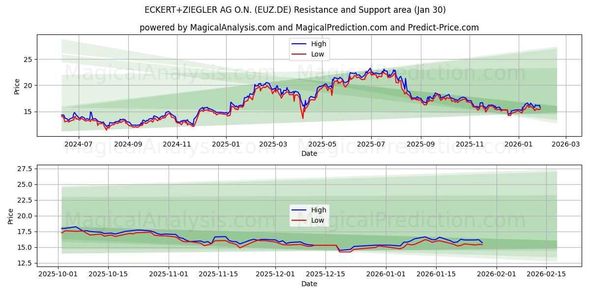  ECKERT+ZIEGLER AG O.N. (EUZ.DE) Support and Resistance area (29 Jan) 