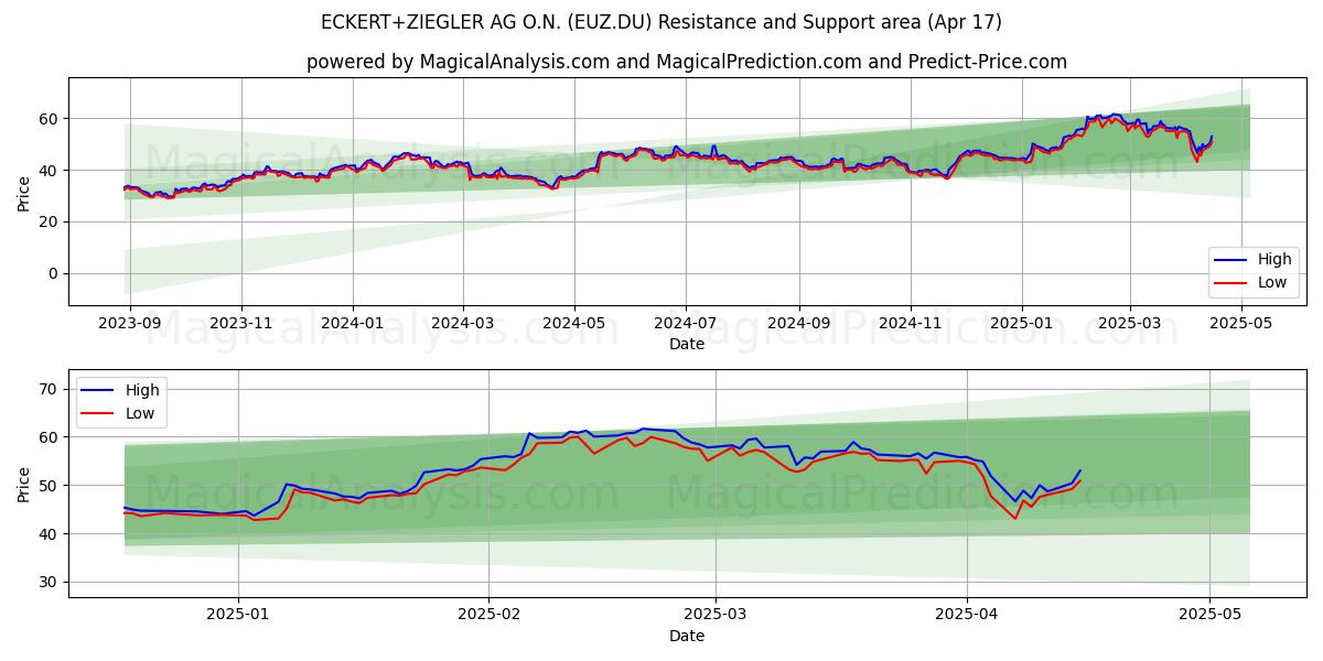  ECKERT+ZIEGLER AG O.N. (EUZ.DU) Support and Resistance area (17 Apr) 