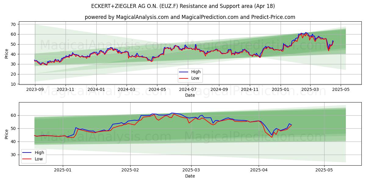  ECKERT+ZIEGLER AG O.N. (EUZ.F) Support and Resistance area (18 Apr) 